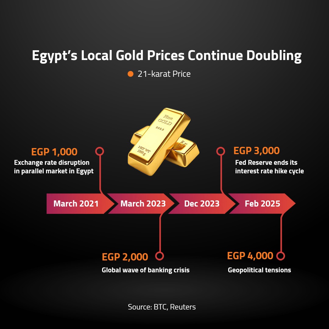 Egypt’s Local Gold Prices Cont